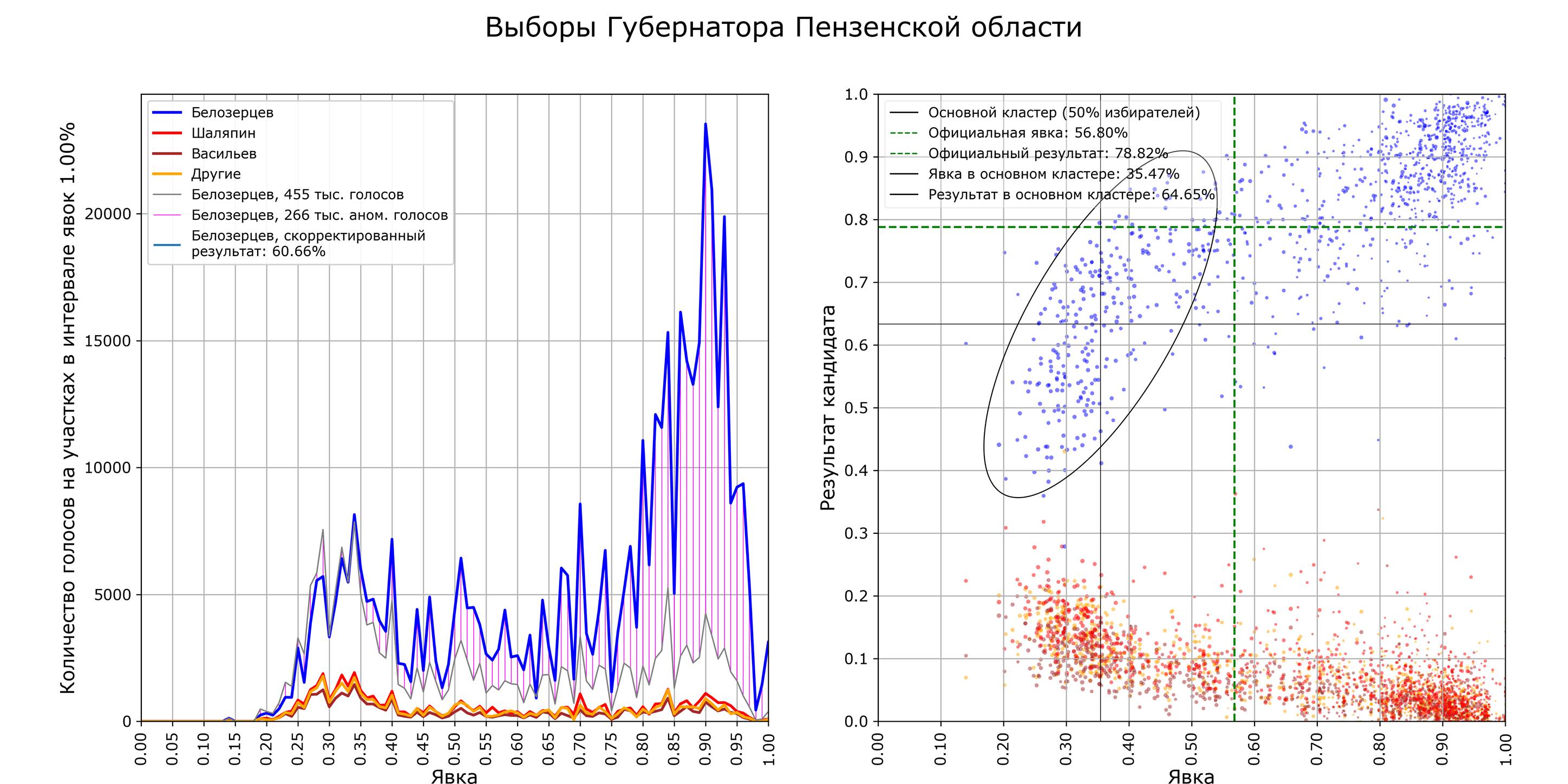Губернаторские выборы, данные на 14:30-15:50 14.09.2020